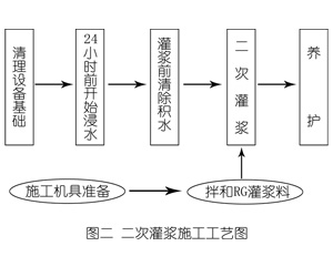 萨尔图灌浆料施工工艺—文字完整版